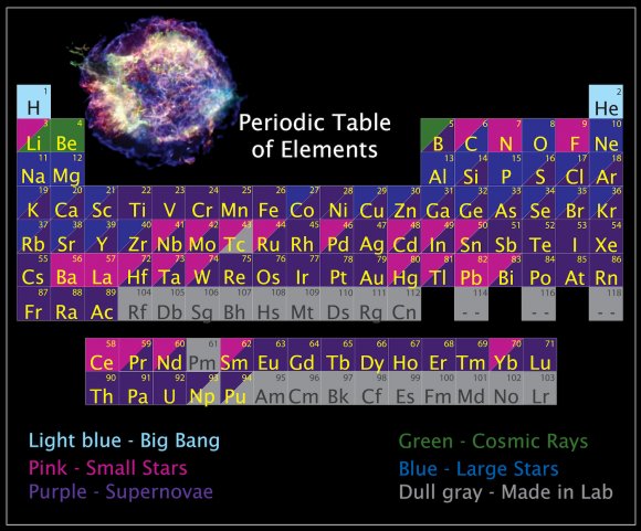 The Periodic Table of the Elements, with the origins of each element.